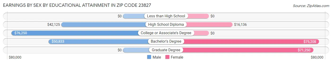 Earnings by Sex by Educational Attainment in Zip Code 23827