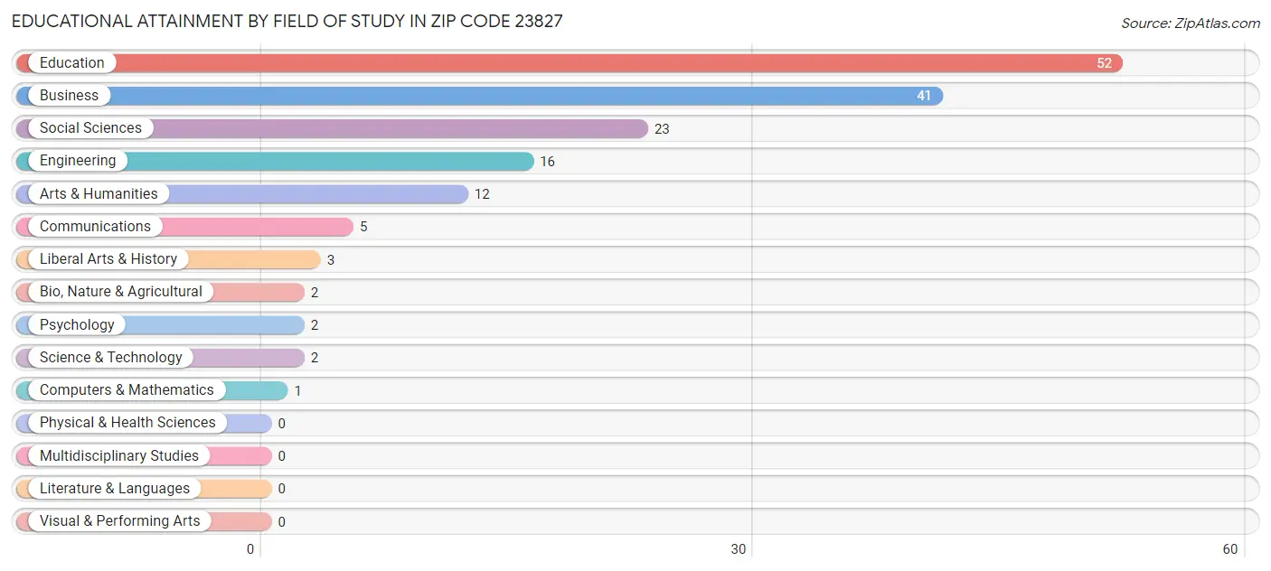 Educational Attainment by Field of Study in Zip Code 23827