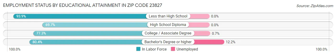 Employment Status by Educational Attainment in Zip Code 23827