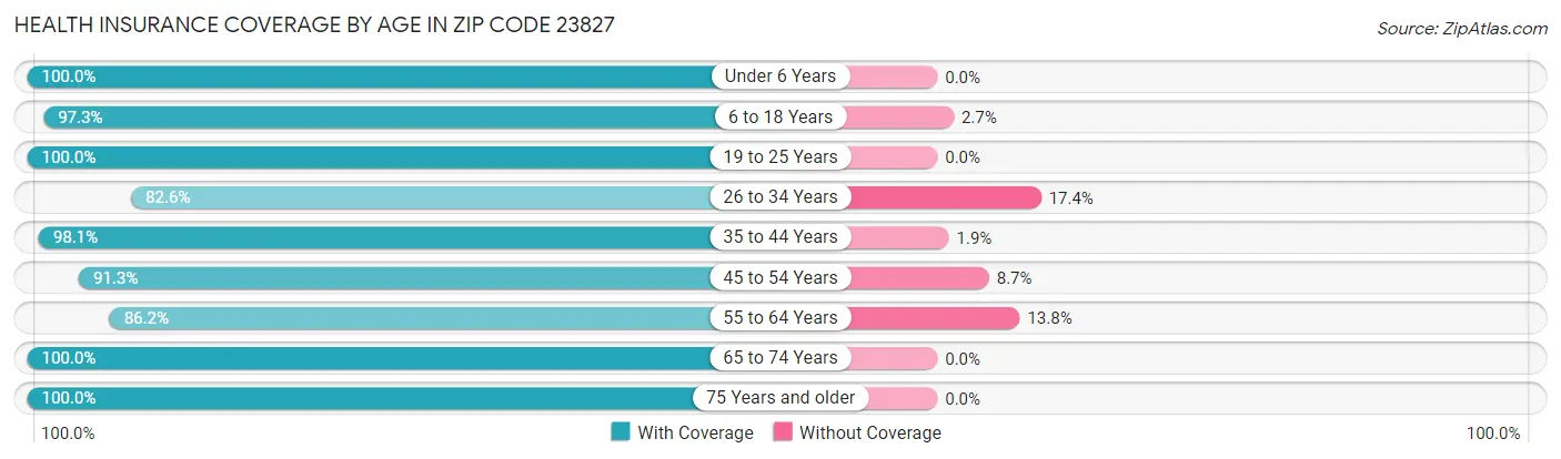 Health Insurance Coverage by Age in Zip Code 23827