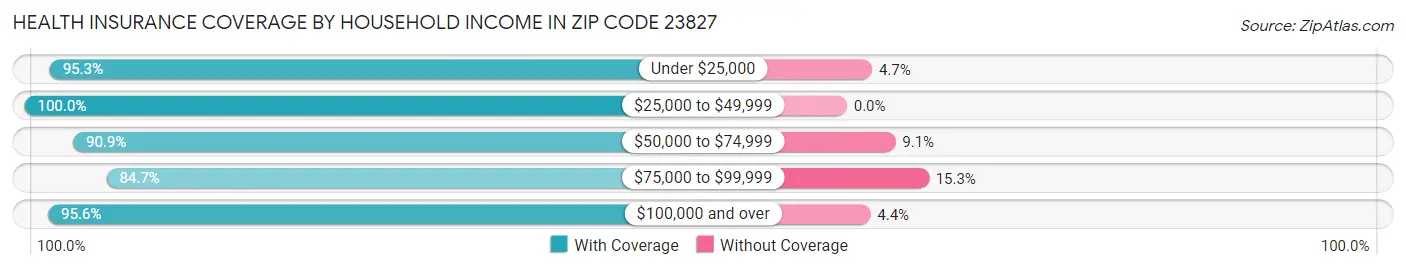 Health Insurance Coverage by Household Income in Zip Code 23827