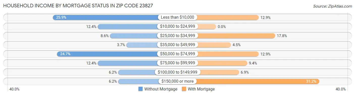 Household Income by Mortgage Status in Zip Code 23827