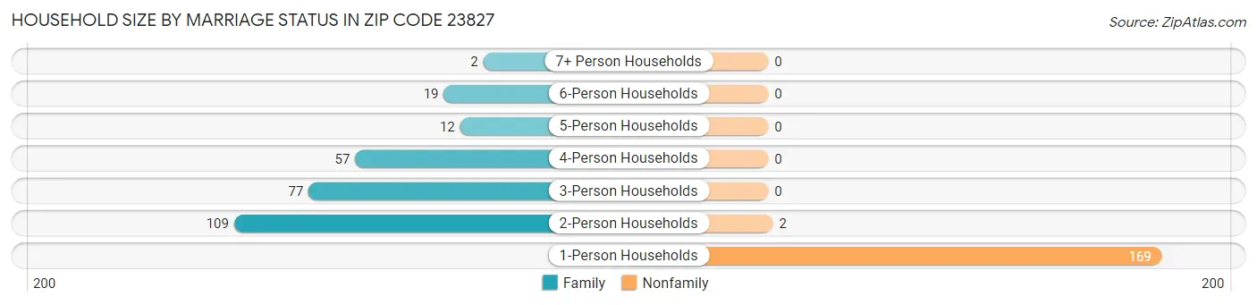 Household Size by Marriage Status in Zip Code 23827
