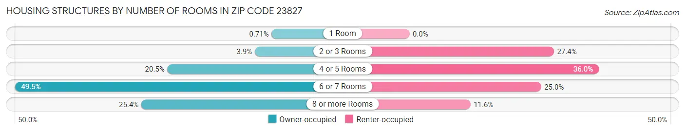 Housing Structures by Number of Rooms in Zip Code 23827