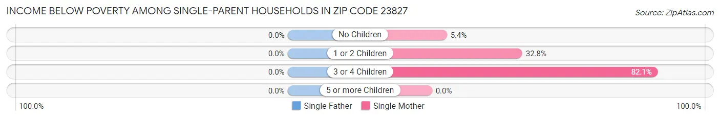 Income Below Poverty Among Single-Parent Households in Zip Code 23827