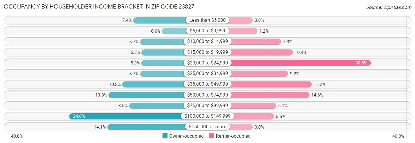 Occupancy by Householder Income Bracket in Zip Code 23827