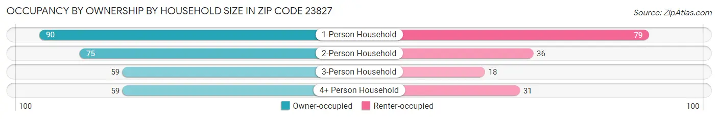 Occupancy by Ownership by Household Size in Zip Code 23827