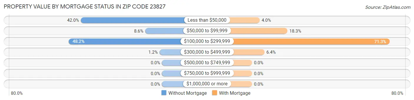 Property Value by Mortgage Status in Zip Code 23827
