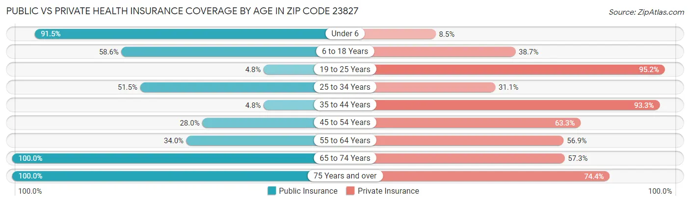 Public vs Private Health Insurance Coverage by Age in Zip Code 23827