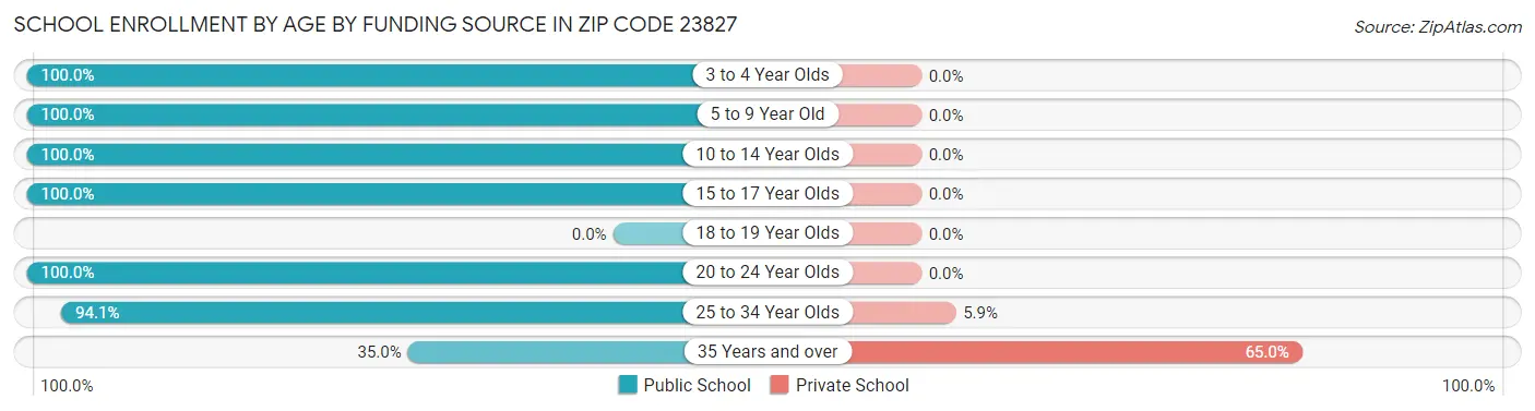 School Enrollment by Age by Funding Source in Zip Code 23827
