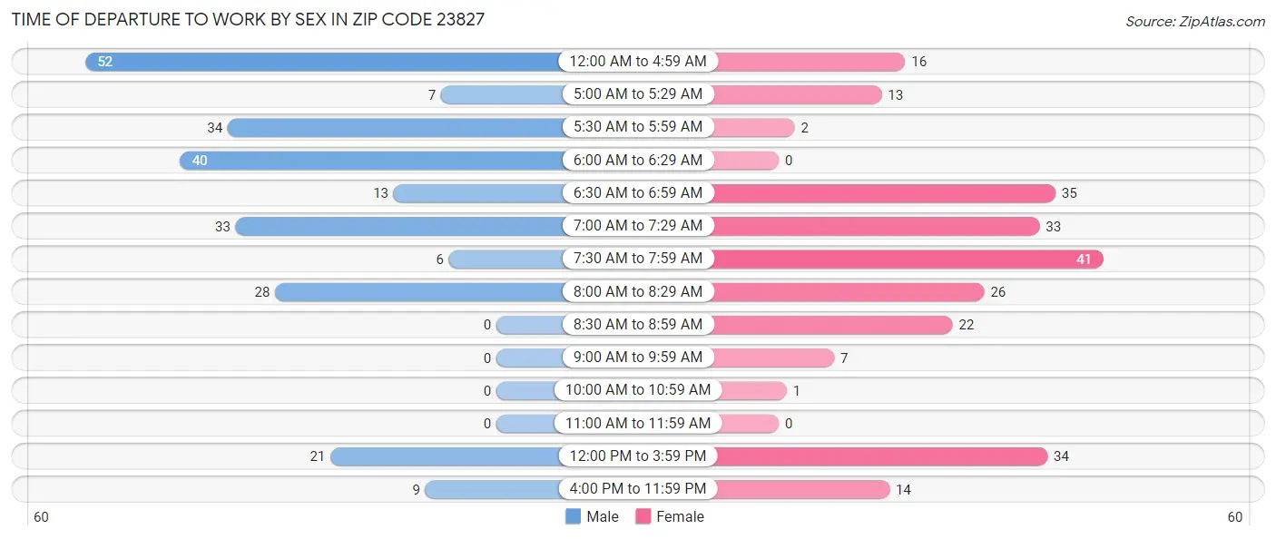 Time of Departure to Work by Sex in Zip Code 23827
