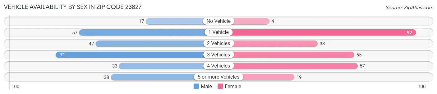 Vehicle Availability by Sex in Zip Code 23827