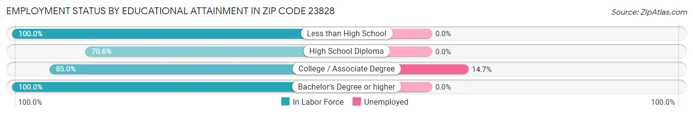 Employment Status by Educational Attainment in Zip Code 23828