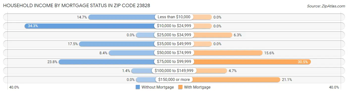 Household Income by Mortgage Status in Zip Code 23828