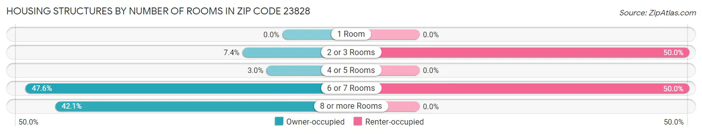 Housing Structures by Number of Rooms in Zip Code 23828