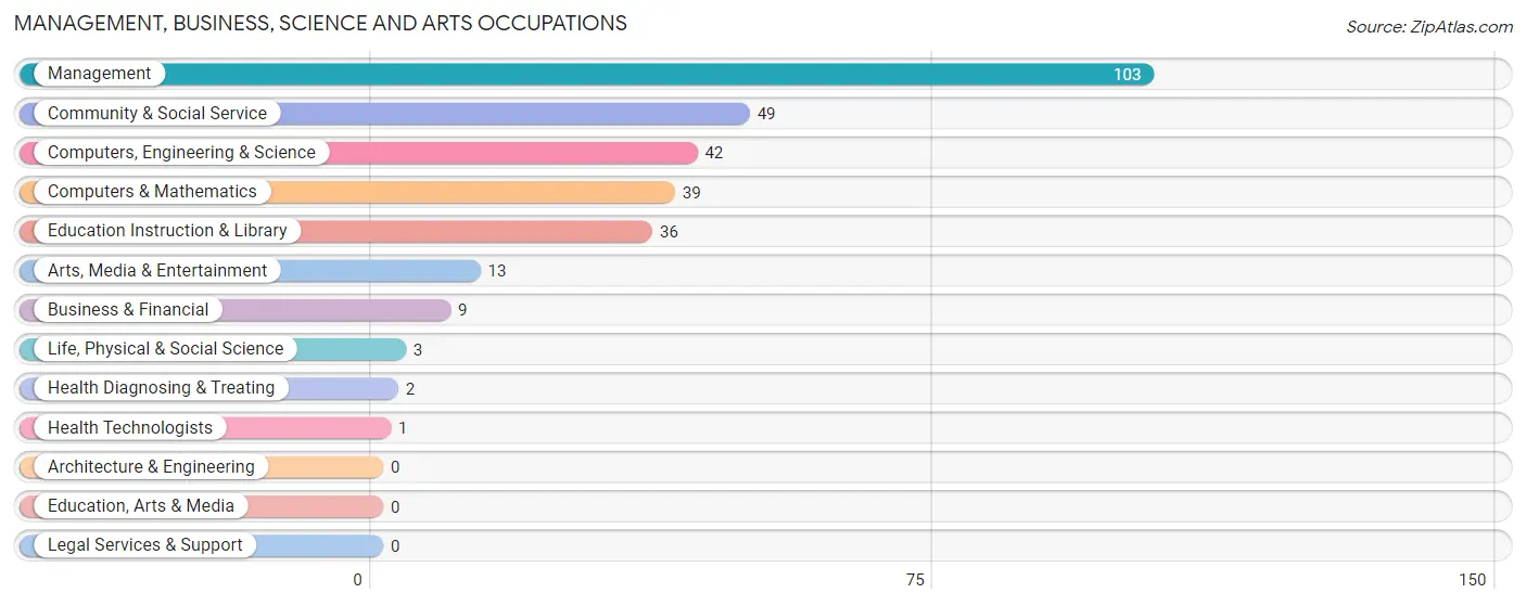 Management, Business, Science and Arts Occupations in Zip Code 23828