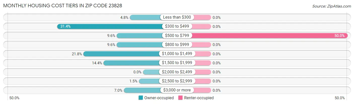 Monthly Housing Cost Tiers in Zip Code 23828