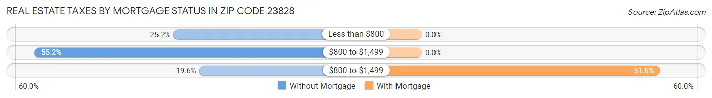 Real Estate Taxes by Mortgage Status in Zip Code 23828