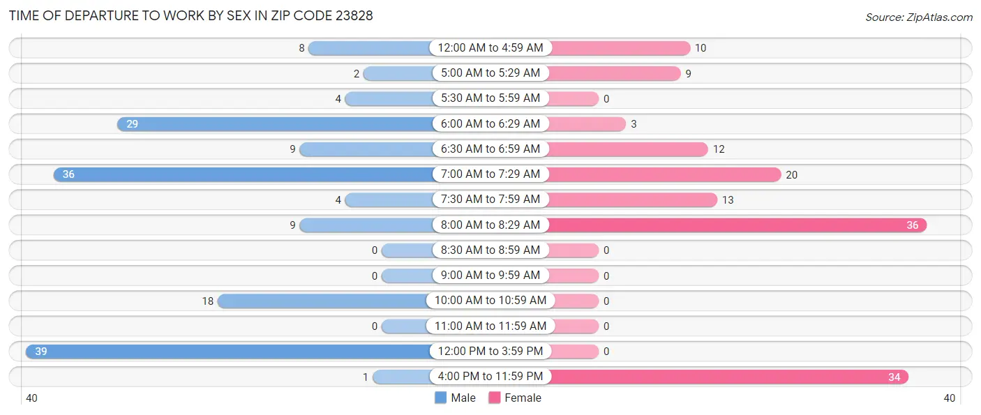 Time of Departure to Work by Sex in Zip Code 23828