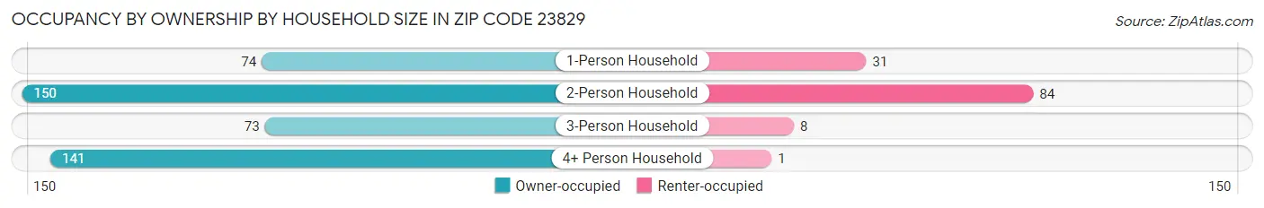 Occupancy by Ownership by Household Size in Zip Code 23829