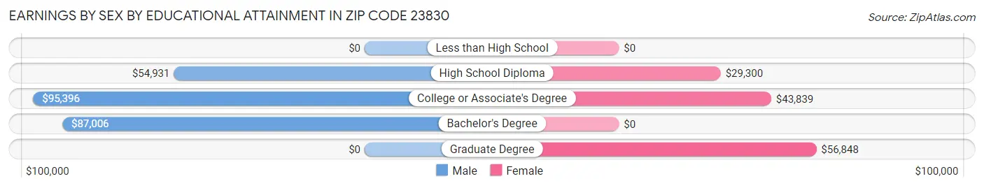 Earnings by Sex by Educational Attainment in Zip Code 23830