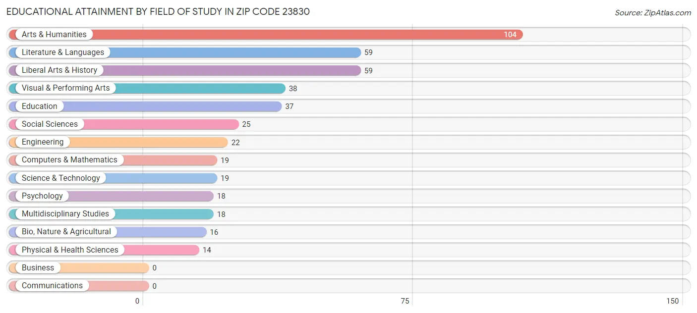 Educational Attainment by Field of Study in Zip Code 23830