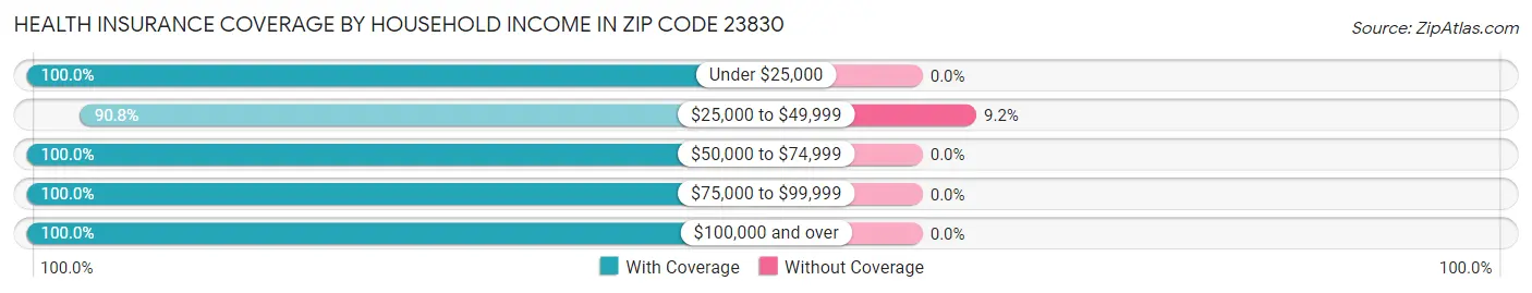 Health Insurance Coverage by Household Income in Zip Code 23830