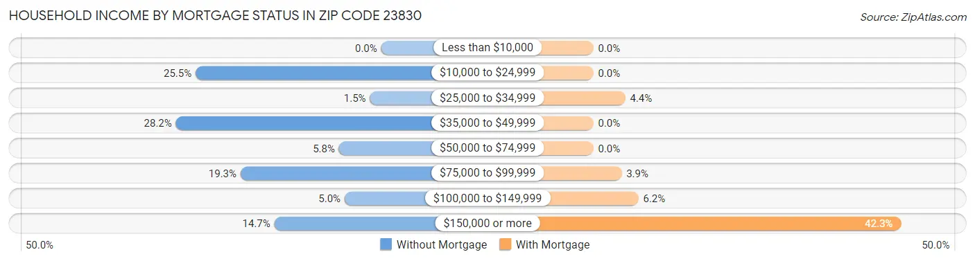 Household Income by Mortgage Status in Zip Code 23830