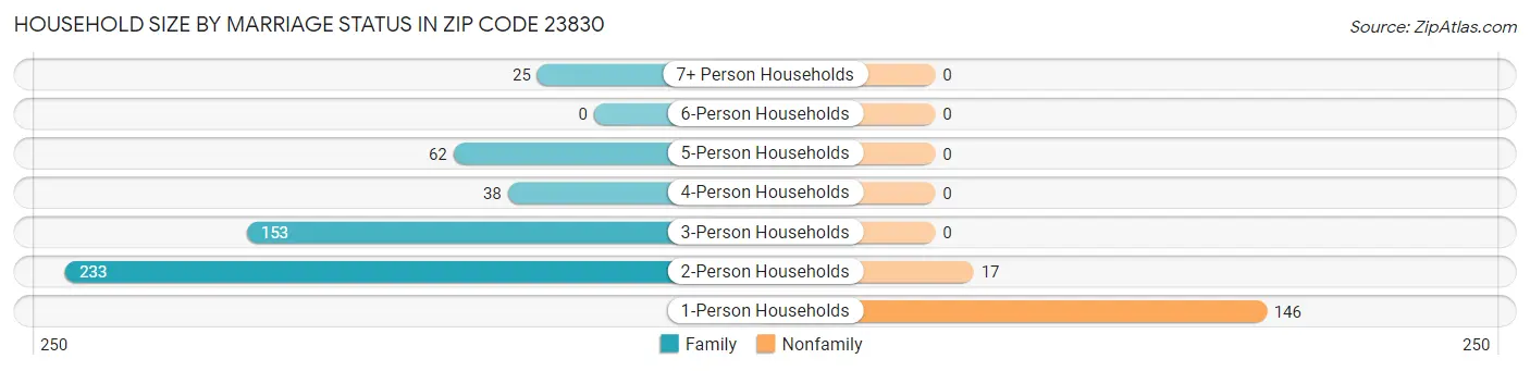 Household Size by Marriage Status in Zip Code 23830