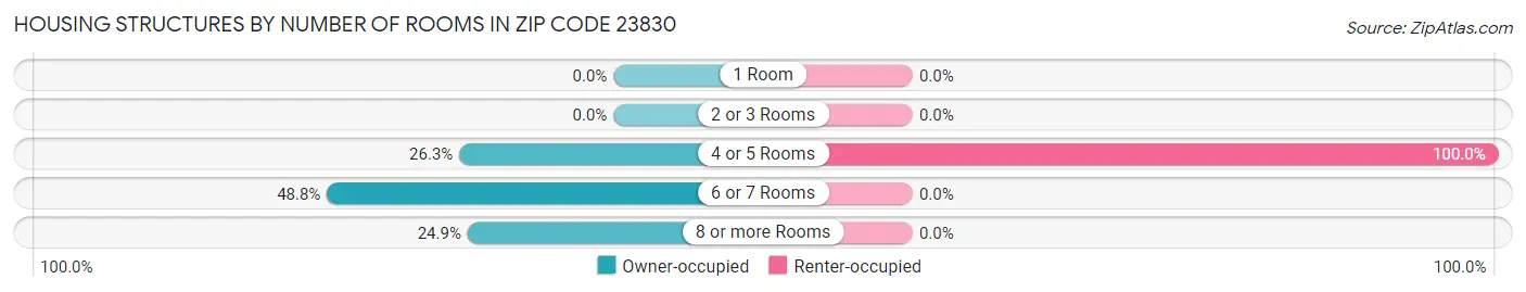 Housing Structures by Number of Rooms in Zip Code 23830