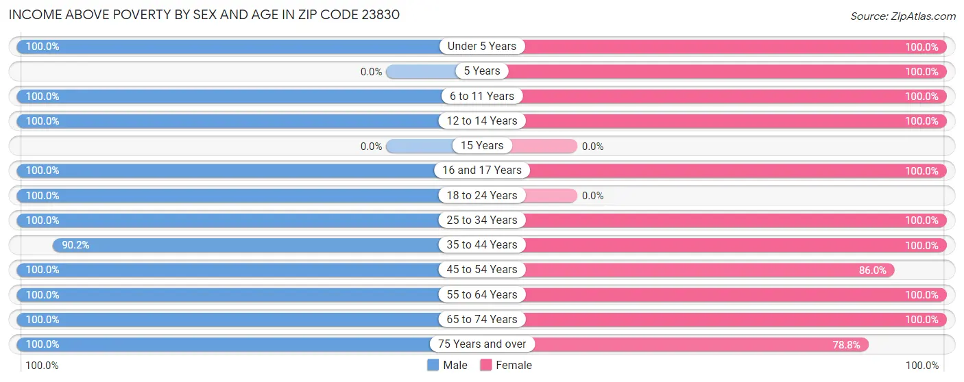 Income Above Poverty by Sex and Age in Zip Code 23830