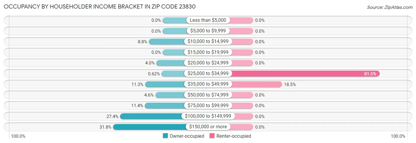 Occupancy by Householder Income Bracket in Zip Code 23830