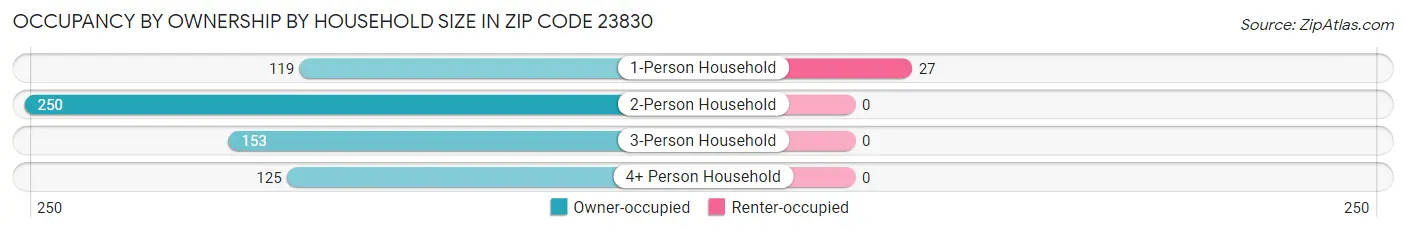 Occupancy by Ownership by Household Size in Zip Code 23830