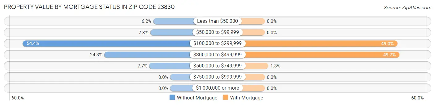 Property Value by Mortgage Status in Zip Code 23830
