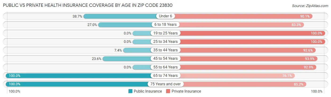 Public vs Private Health Insurance Coverage by Age in Zip Code 23830