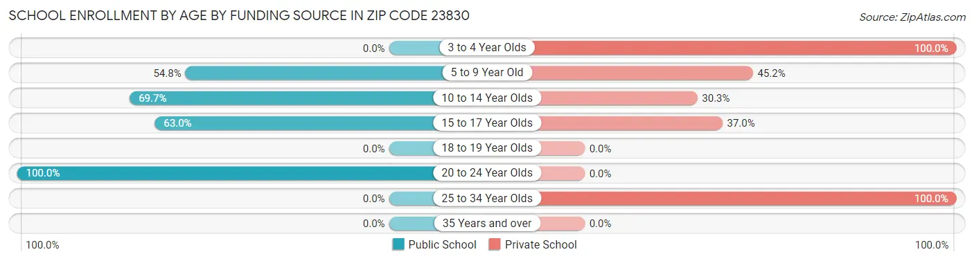 School Enrollment by Age by Funding Source in Zip Code 23830