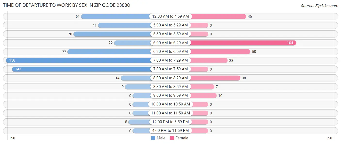 Time of Departure to Work by Sex in Zip Code 23830