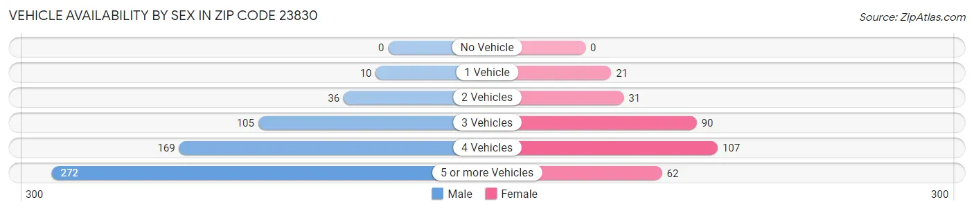 Vehicle Availability by Sex in Zip Code 23830