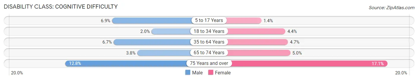 Disability in Zip Code 23831: <span>Cognitive Difficulty</span>