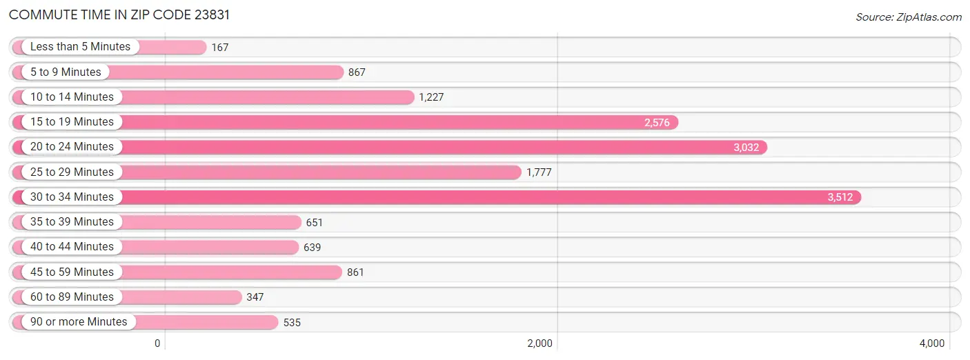 Commute Time in Zip Code 23831