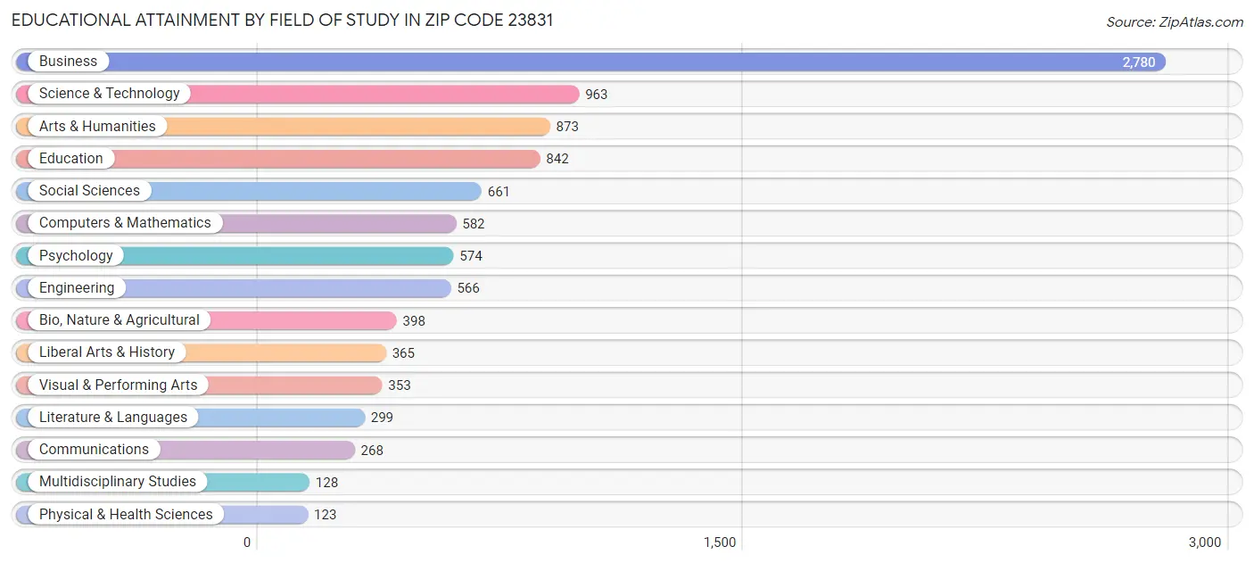 Educational Attainment by Field of Study in Zip Code 23831