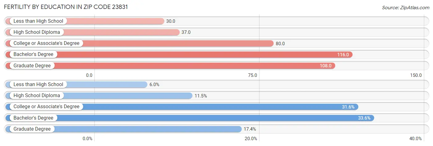 Female Fertility by Education Attainment in Zip Code 23831