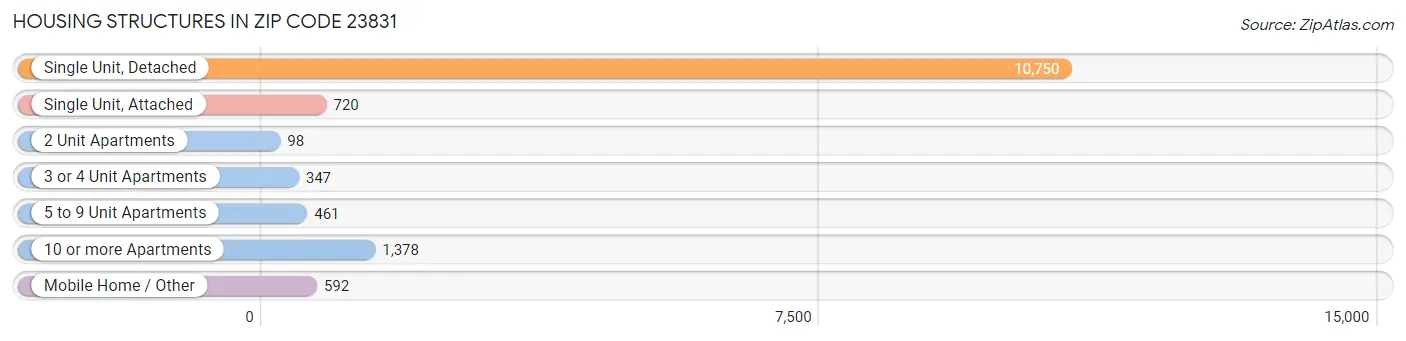 Housing Structures in Zip Code 23831