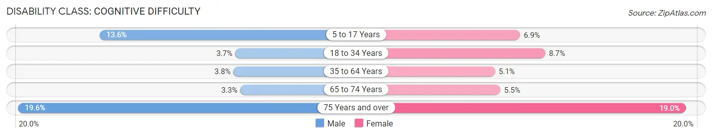 Disability in Zip Code 23832: <span>Cognitive Difficulty</span>