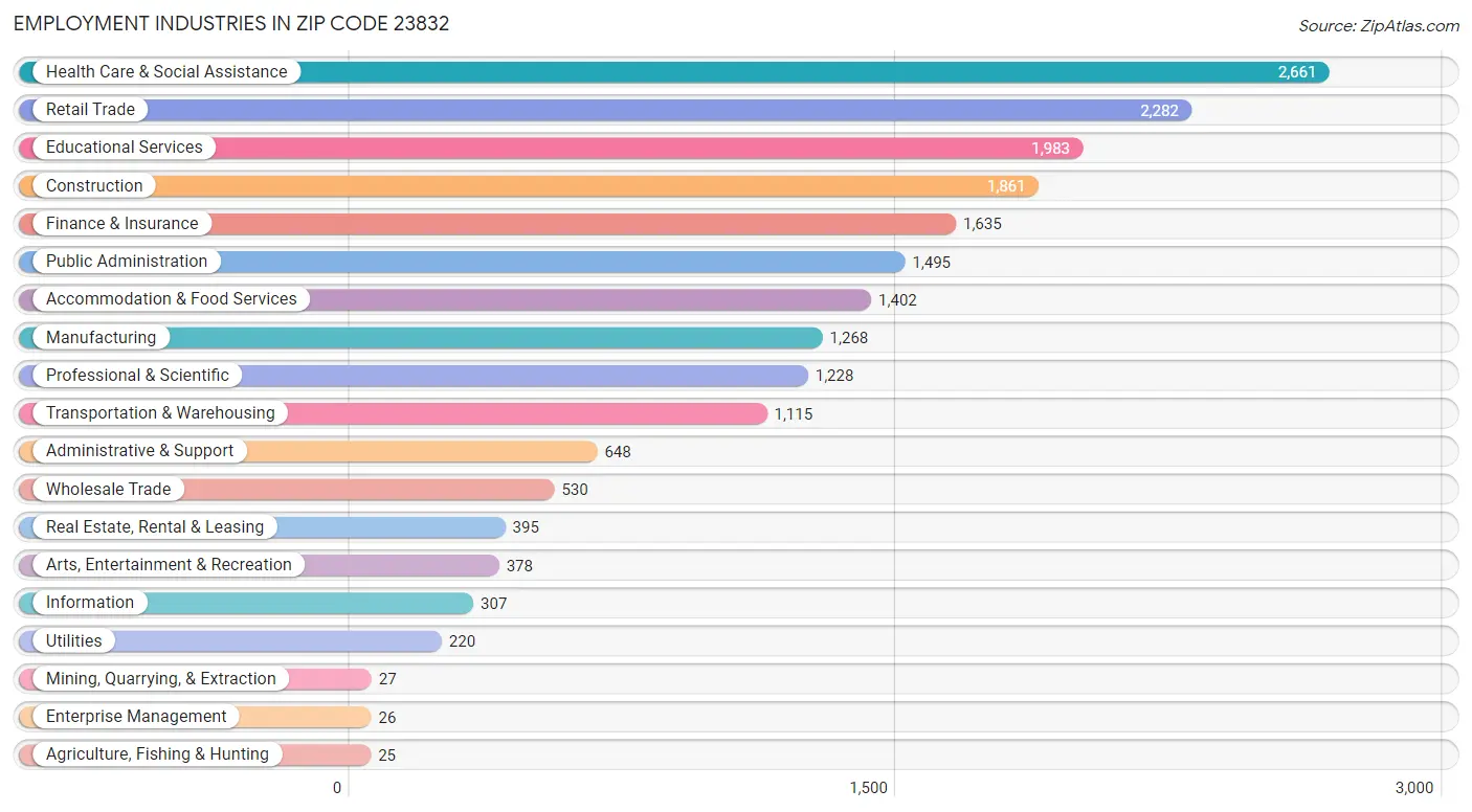 Employment Industries in Zip Code 23832