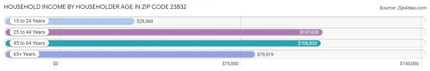 Household Income by Householder Age in Zip Code 23832