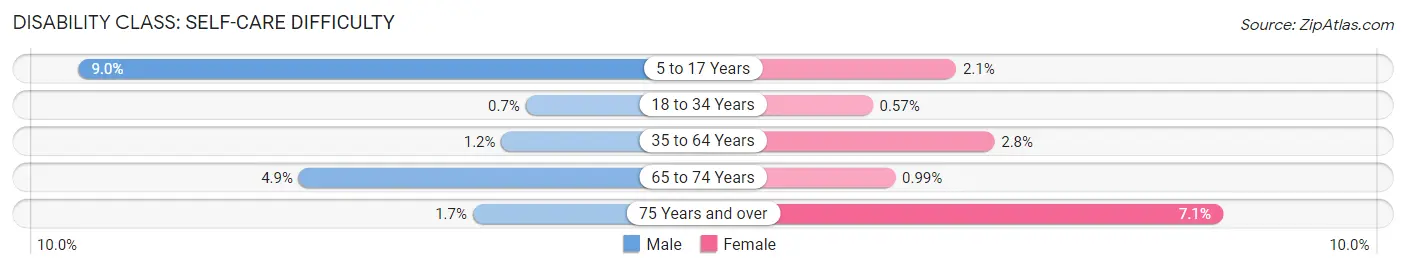 Disability in Zip Code 23832: <span>Self-Care Difficulty</span>