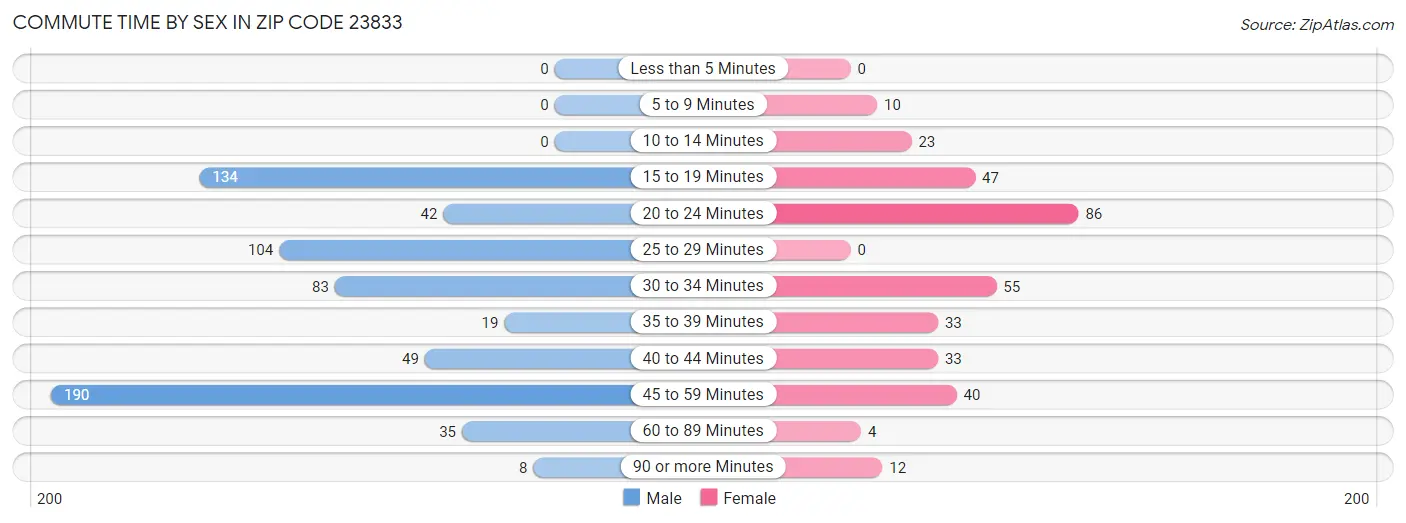 Commute Time by Sex in Zip Code 23833