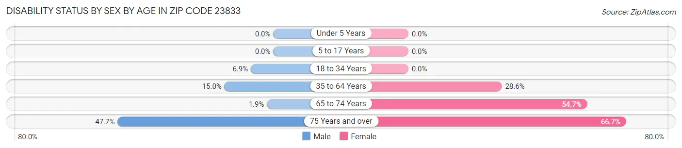 Disability Status by Sex by Age in Zip Code 23833