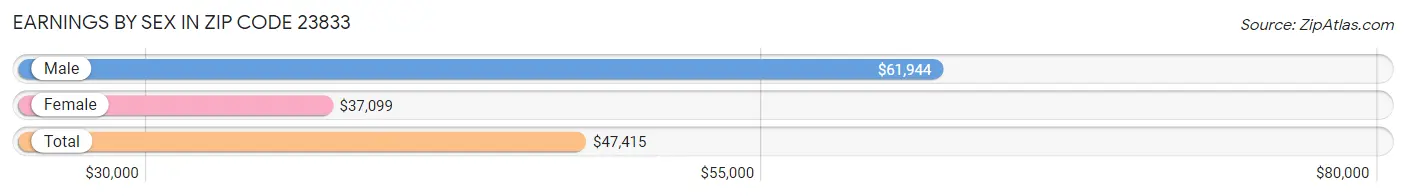 Earnings by Sex in Zip Code 23833